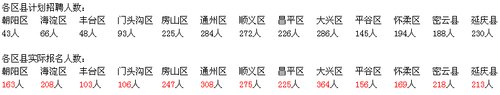 北京大学生村官报名第三天 朝阳区职位受热捧